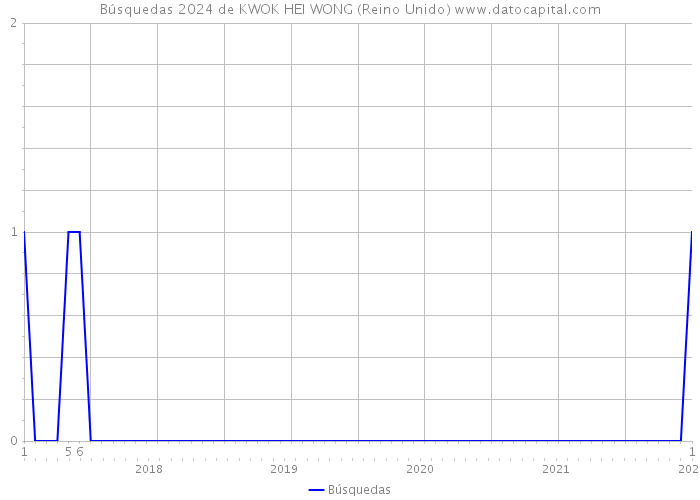 Búsquedas 2024 de KWOK HEI WONG (Reino Unido) 