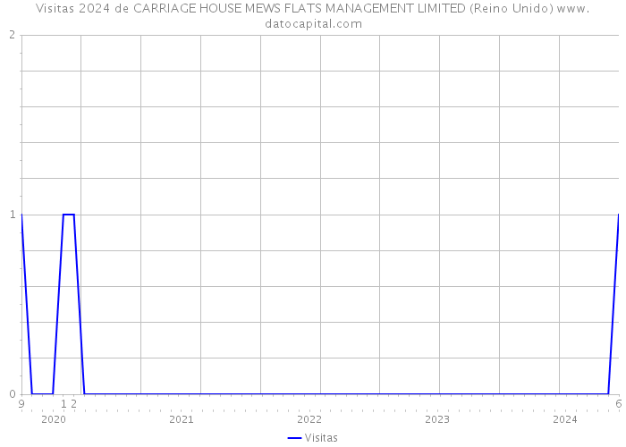 Visitas 2024 de CARRIAGE HOUSE MEWS FLATS MANAGEMENT LIMITED (Reino Unido) 