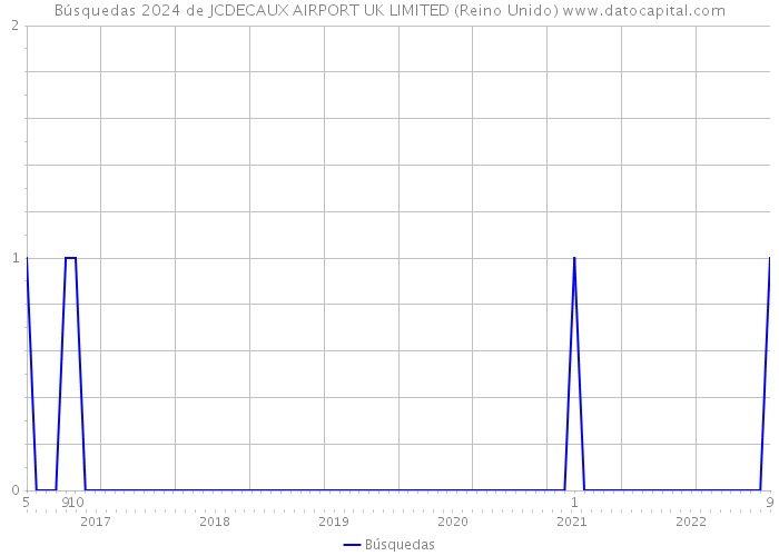 Búsquedas 2024 de JCDECAUX AIRPORT UK LIMITED (Reino Unido) 