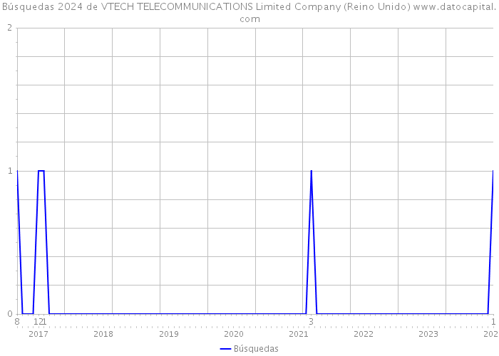 Búsquedas 2024 de VTECH TELECOMMUNICATIONS Limited Company (Reino Unido) 