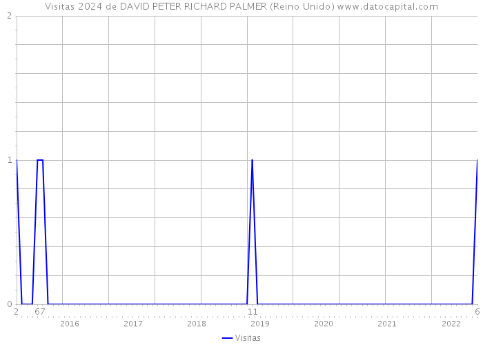 Visitas 2024 de DAVID PETER RICHARD PALMER (Reino Unido) 