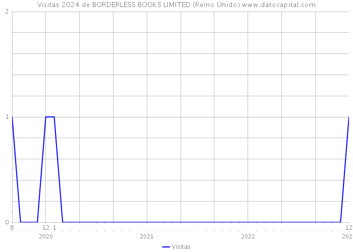 Visitas 2024 de BORDERLESS BOOKS LIMITED (Reino Unido) 