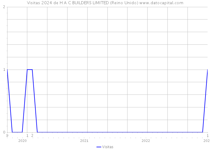 Visitas 2024 de H A C BUILDERS LIMITED (Reino Unido) 