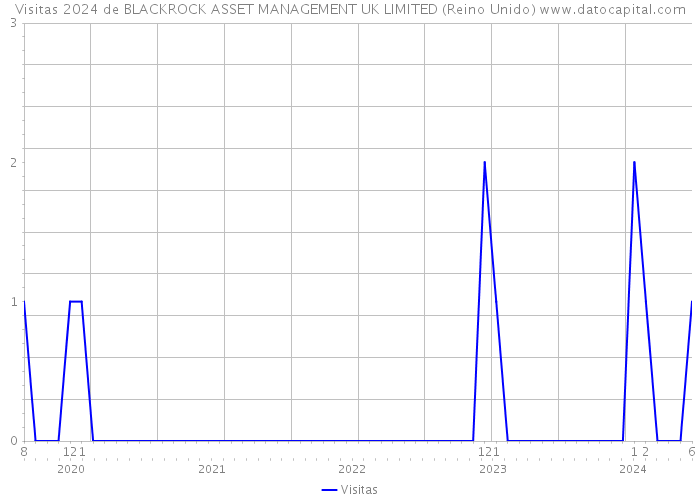 Visitas 2024 de BLACKROCK ASSET MANAGEMENT UK LIMITED (Reino Unido) 