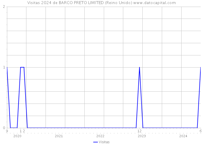 Visitas 2024 de BARCO PRETO LIMITED (Reino Unido) 