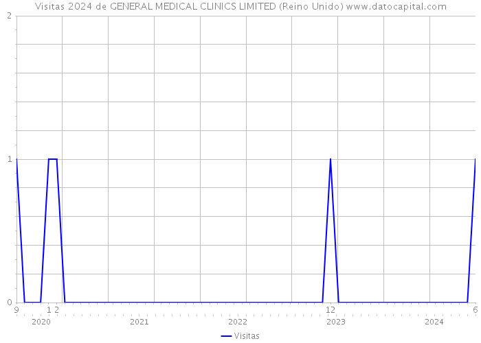 Visitas 2024 de GENERAL MEDICAL CLINICS LIMITED (Reino Unido) 