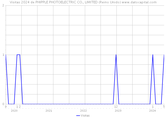 Visitas 2024 de PHIPPLE PHOTOELECTRIC CO., LIMITED (Reino Unido) 