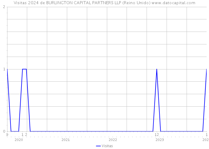 Visitas 2024 de BURLINGTON CAPITAL PARTNERS LLP (Reino Unido) 