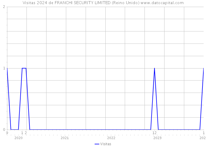 Visitas 2024 de FRANCHI SECURITY LIMITED (Reino Unido) 