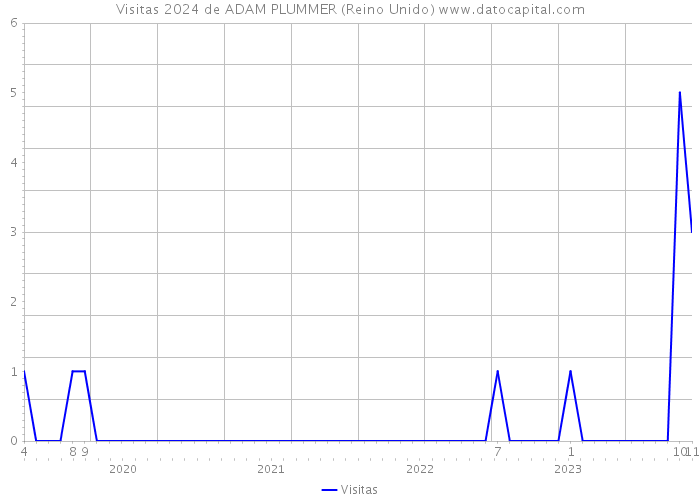 Visitas 2024 de ADAM PLUMMER (Reino Unido) 