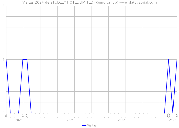 Visitas 2024 de STUDLEY HOTEL LIMITED (Reino Unido) 