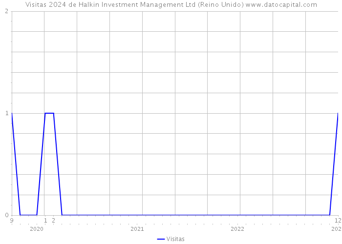 Visitas 2024 de Halkin Investment Management Ltd (Reino Unido) 