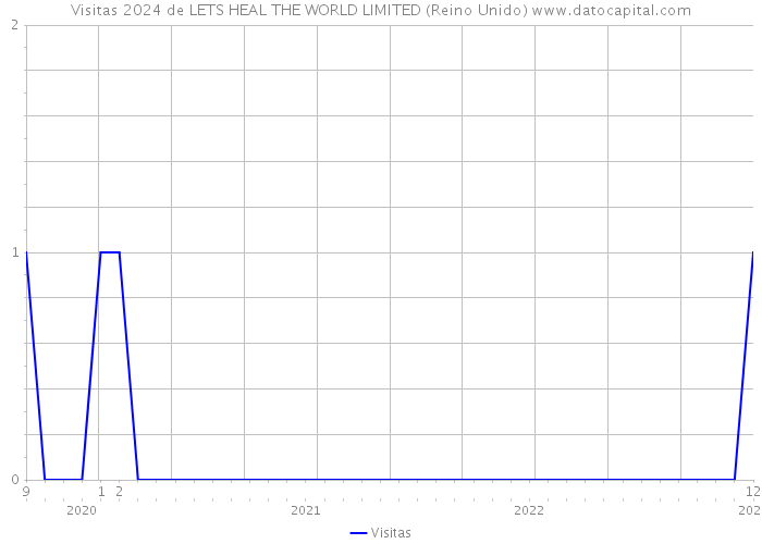 Visitas 2024 de LETS HEAL THE WORLD LIMITED (Reino Unido) 