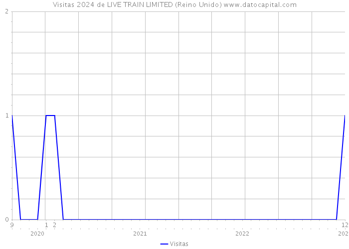 Visitas 2024 de LIVE TRAIN LIMITED (Reino Unido) 