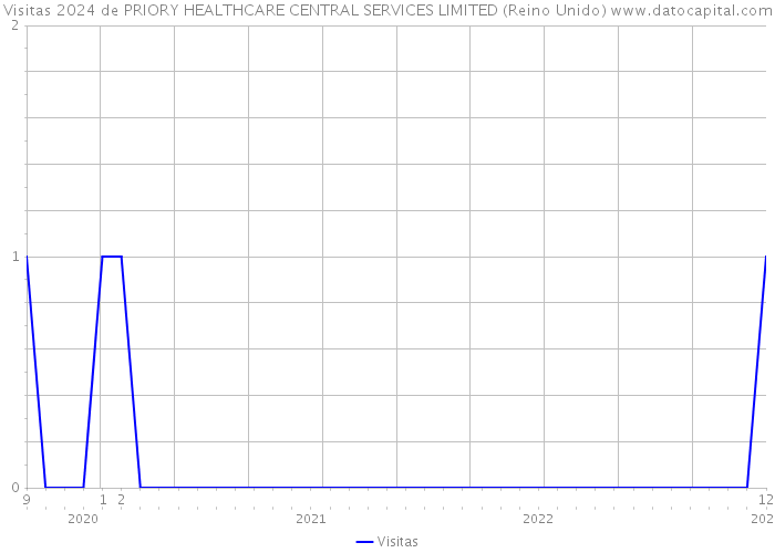 Visitas 2024 de PRIORY HEALTHCARE CENTRAL SERVICES LIMITED (Reino Unido) 