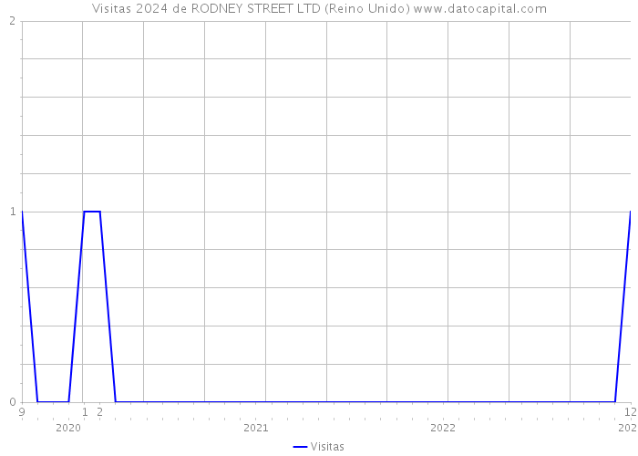 Visitas 2024 de RODNEY STREET LTD (Reino Unido) 