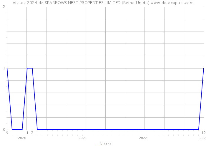 Visitas 2024 de SPARROWS NEST PROPERTIES LIMITED (Reino Unido) 