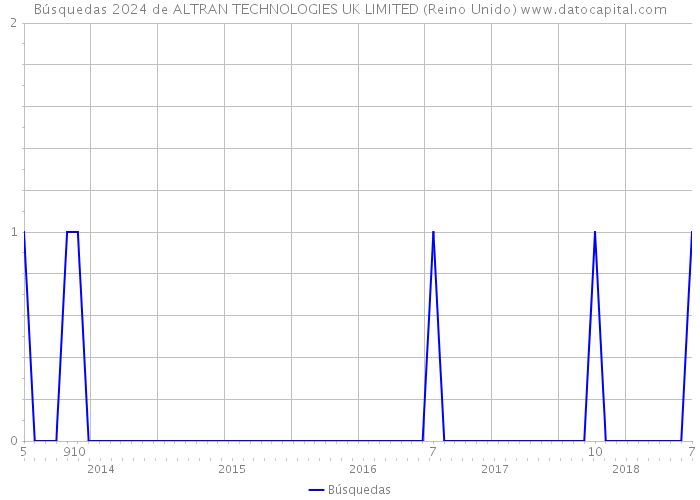 Búsquedas 2024 de ALTRAN TECHNOLOGIES UK LIMITED (Reino Unido) 