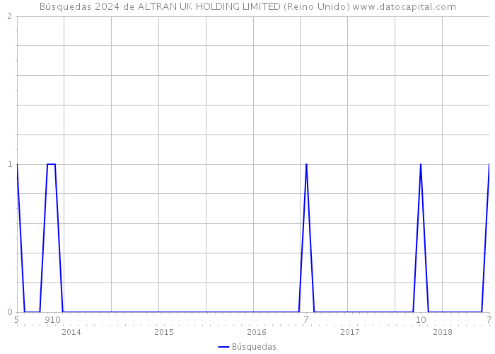 Búsquedas 2024 de ALTRAN UK HOLDING LIMITED (Reino Unido) 