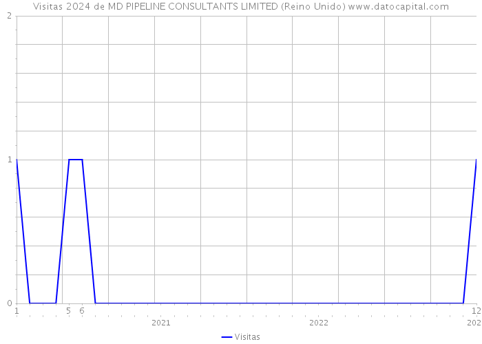 Visitas 2024 de MD PIPELINE CONSULTANTS LIMITED (Reino Unido) 