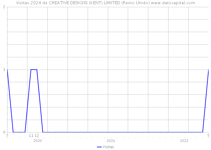 Visitas 2024 de CREATIVE DESIGNS (KENT) LIMITED (Reino Unido) 