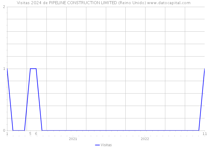 Visitas 2024 de PIPELINE CONSTRUCTION LIMITED (Reino Unido) 