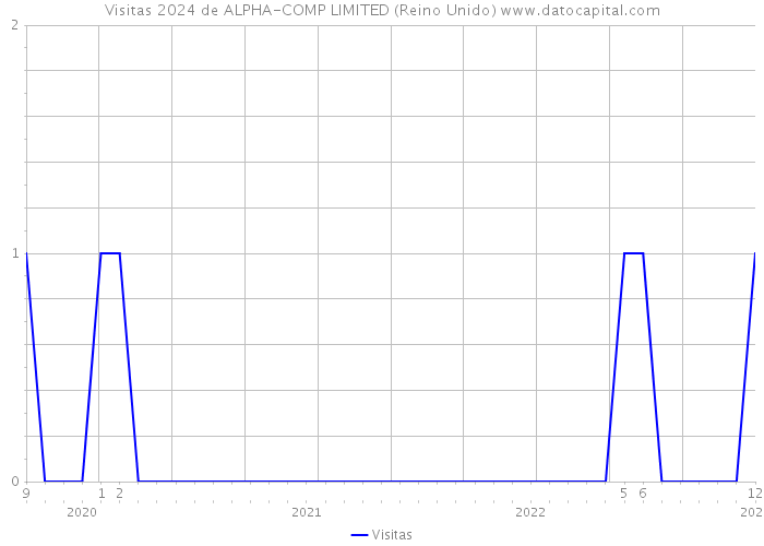 Visitas 2024 de ALPHA-COMP LIMITED (Reino Unido) 
