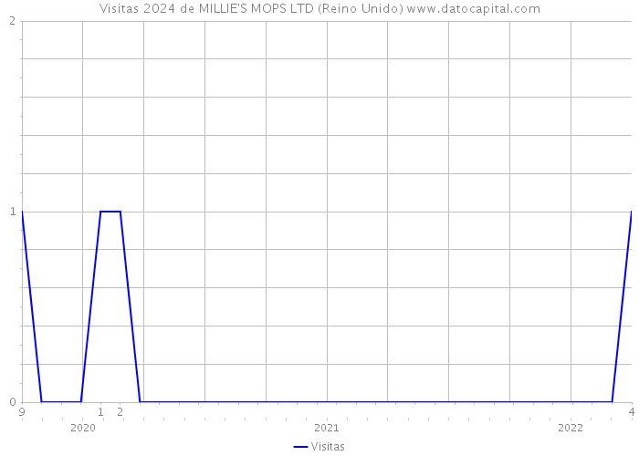 Visitas 2024 de MILLIE'S MOPS LTD (Reino Unido) 