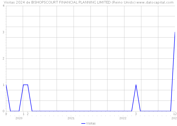 Visitas 2024 de BISHOPSCOURT FINANCIAL PLANNING LIMITED (Reino Unido) 