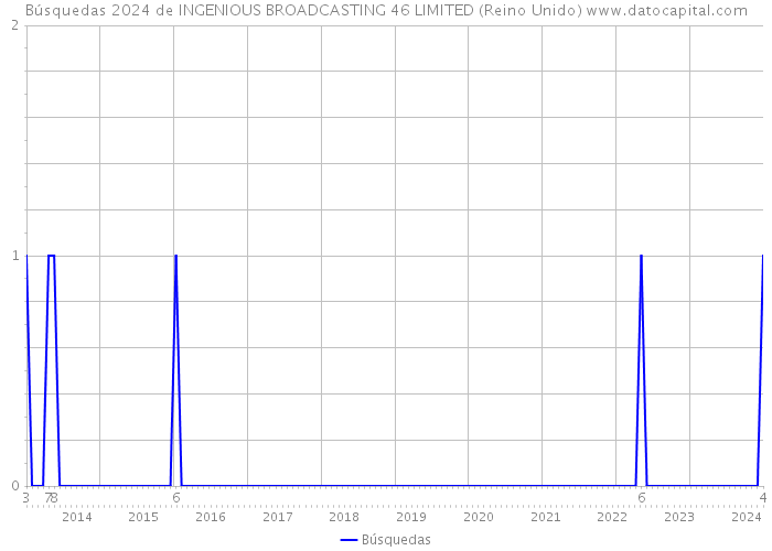 Búsquedas 2024 de INGENIOUS BROADCASTING 46 LIMITED (Reino Unido) 