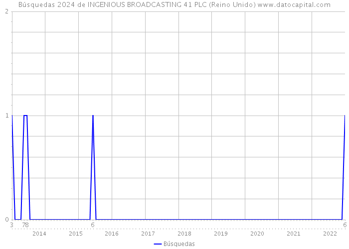 Búsquedas 2024 de INGENIOUS BROADCASTING 41 PLC (Reino Unido) 