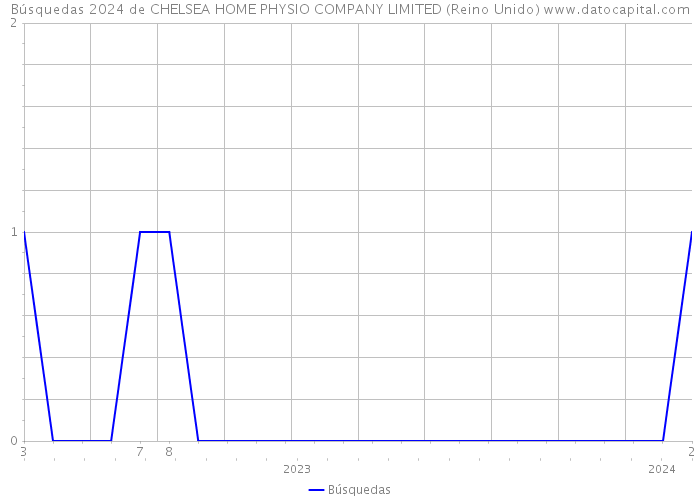 Búsquedas 2024 de CHELSEA HOME PHYSIO COMPANY LIMITED (Reino Unido) 