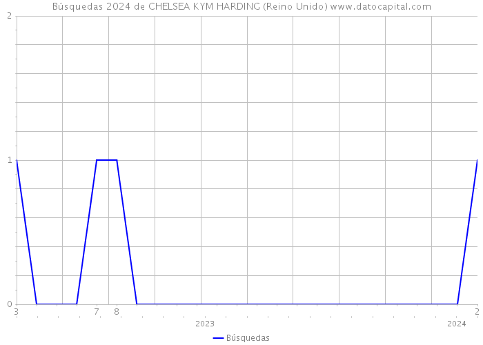 Búsquedas 2024 de CHELSEA KYM HARDING (Reino Unido) 