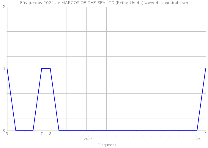 Búsquedas 2024 de MARCOS OF CHELSEA LTD (Reino Unido) 