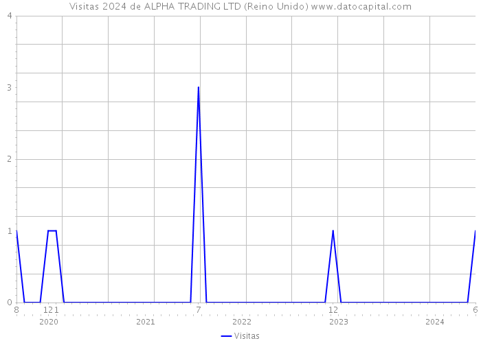 Visitas 2024 de ALPHA TRADING LTD (Reino Unido) 