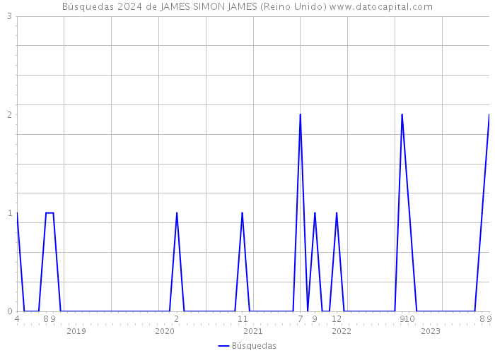 Búsquedas 2024 de JAMES SIMON JAMES (Reino Unido) 