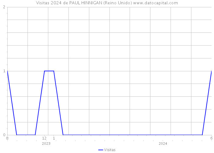 Visitas 2024 de PAUL HINNIGAN (Reino Unido) 