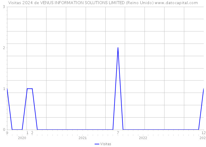 Visitas 2024 de VENUS INFORMATION SOLUTIONS LIMITED (Reino Unido) 