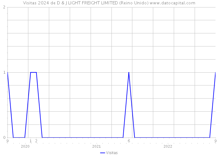 Visitas 2024 de D & J LIGHT FREIGHT LIMITED (Reino Unido) 