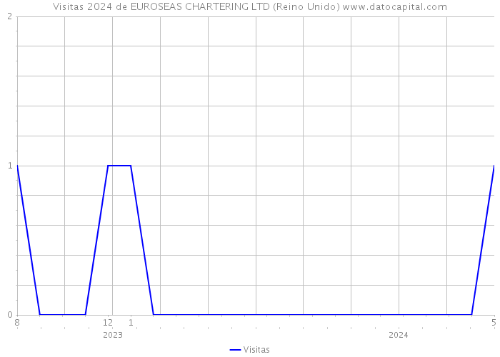 Visitas 2024 de EUROSEAS CHARTERING LTD (Reino Unido) 