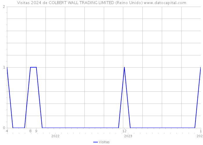 Visitas 2024 de COLBERT WALL TRADING LIMITED (Reino Unido) 