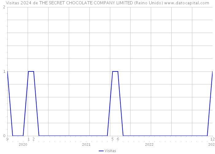 Visitas 2024 de THE SECRET CHOCOLATE COMPANY LIMITED (Reino Unido) 