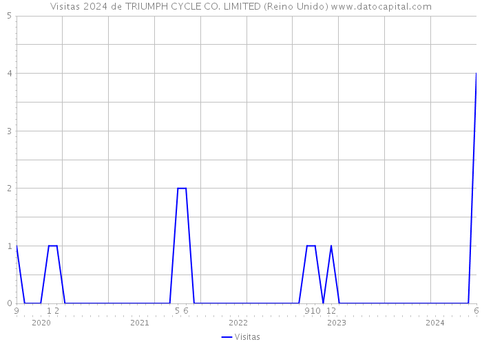 Visitas 2024 de TRIUMPH CYCLE CO. LIMITED (Reino Unido) 