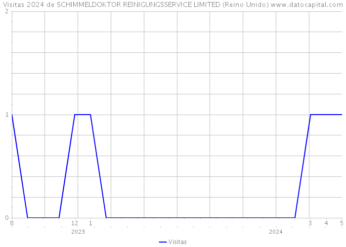 Visitas 2024 de SCHIMMELDOKTOR REINIGUNGSSERVICE LIMITED (Reino Unido) 