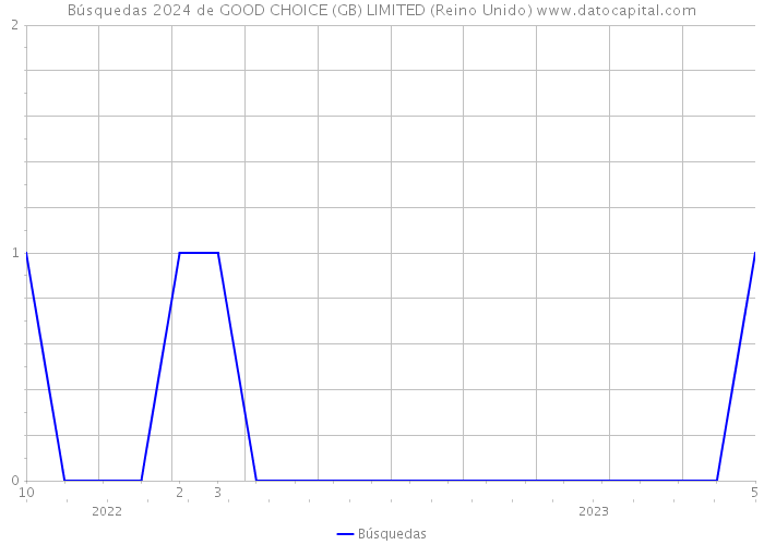 Búsquedas 2024 de GOOD CHOICE (GB) LIMITED (Reino Unido) 