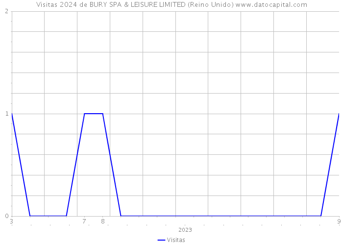 Visitas 2024 de BURY SPA & LEISURE LIMITED (Reino Unido) 