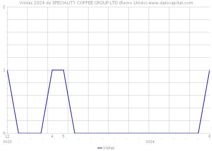 Visitas 2024 de SPECIALITY COFFEE GROUP LTD (Reino Unido) 