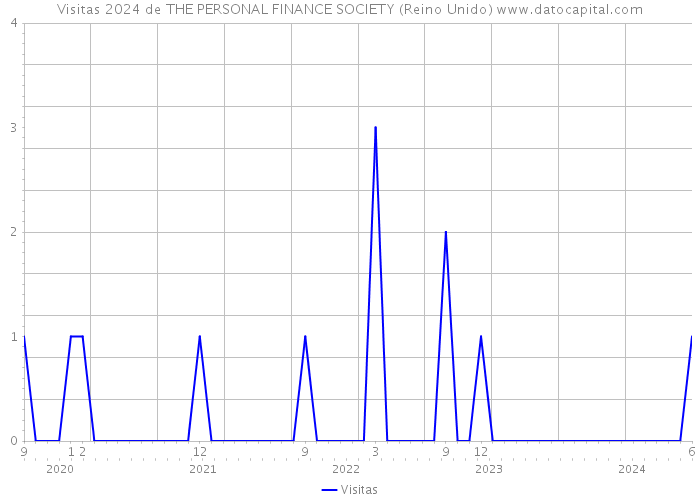 Visitas 2024 de THE PERSONAL FINANCE SOCIETY (Reino Unido) 