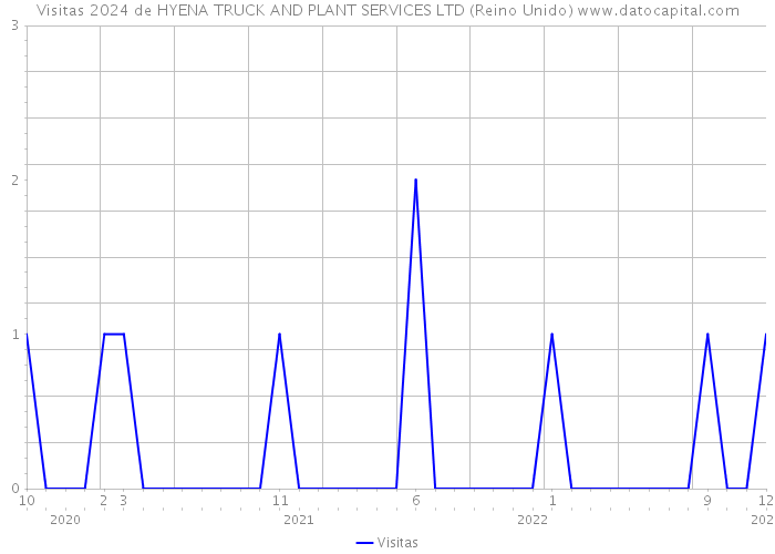 Visitas 2024 de HYENA TRUCK AND PLANT SERVICES LTD (Reino Unido) 