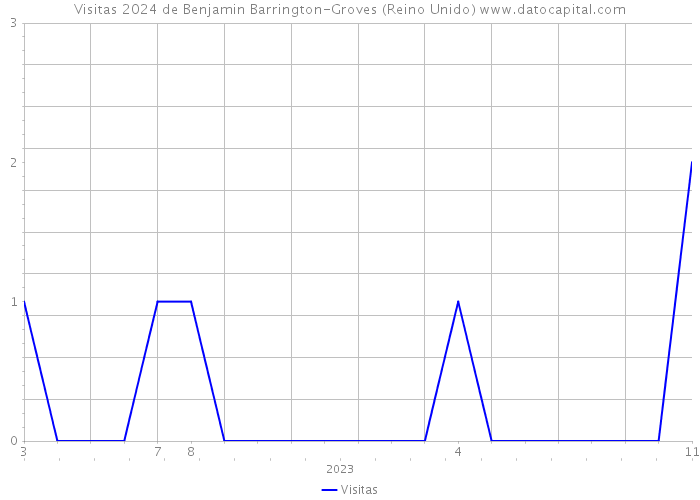 Visitas 2024 de Benjamin Barrington-Groves (Reino Unido) 